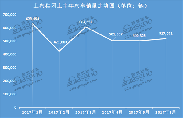 上汽集团上半年销量再破300万辆 自主乘用车增势强劲