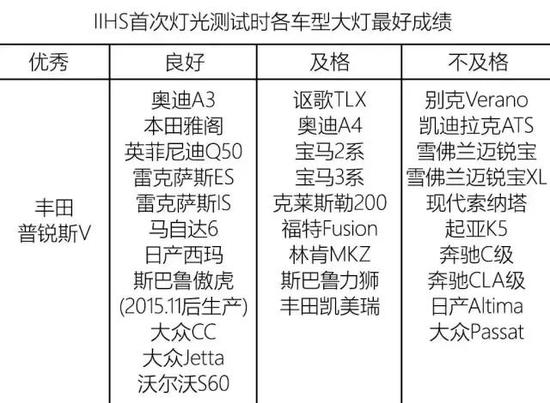 美国IIHS曾对在售的31款车型进行大灯评比，每个车型选取成绩最高的一组作为最终的大灯测试成绩